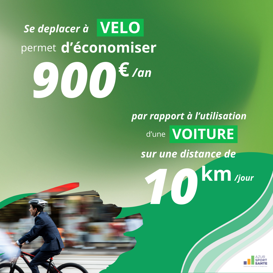 Se déplacer à vélo permet d'économiser 900 euros par an par rapport à l'utilisation d'une voiture sur une distance de 10 km par jour.