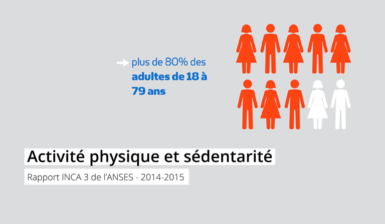 Les Français, l’activité physique et la sédentarité : rapport de l’ANSES